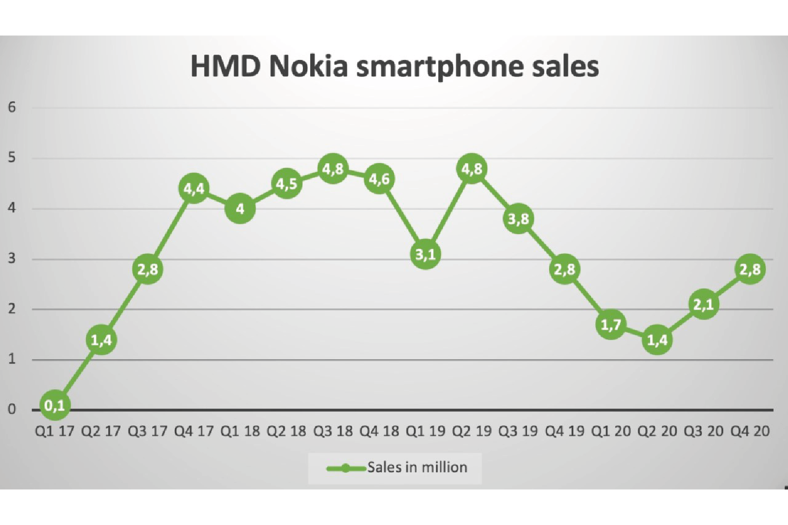 Here&#039;s how many Nokia phones HMD Global shipped in Q4