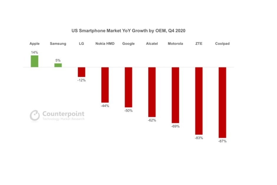 Apple&#039;s iPhone 12 series and Samsung&#039;s Galaxy S20 FE 5G kept the US market afloat in Q4 2020