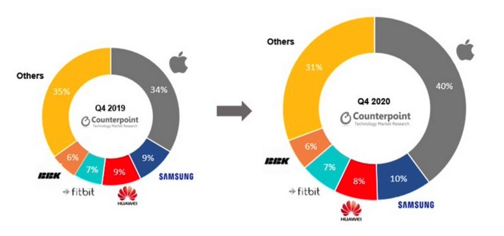 Once again the Apple Watch is the top selling smartwatch globally - No surprise as the Apple Watch remained the world&#039;s top selling smartwatch during Q4 2020