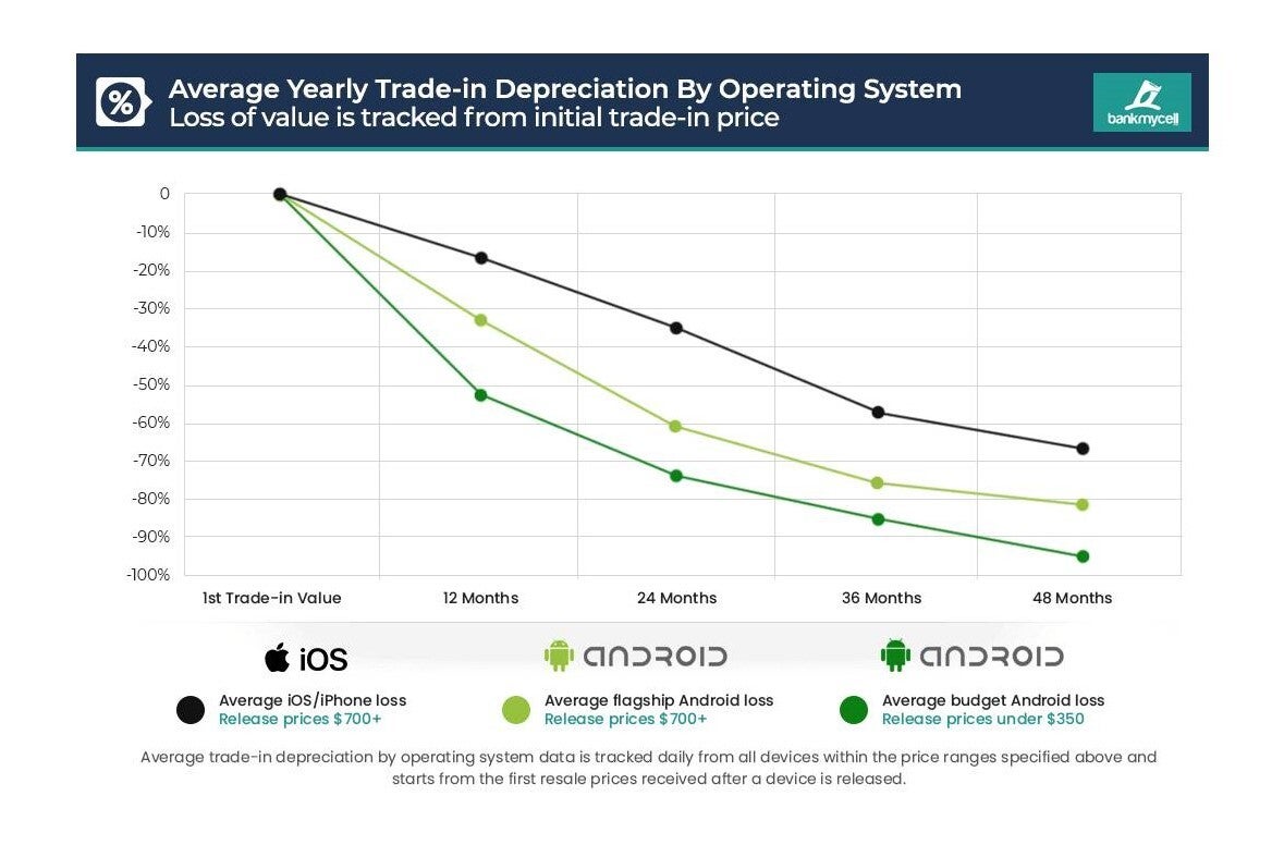 Samsung Galaxy S21 series losing its trade-in value like nobody&#039;s business: report