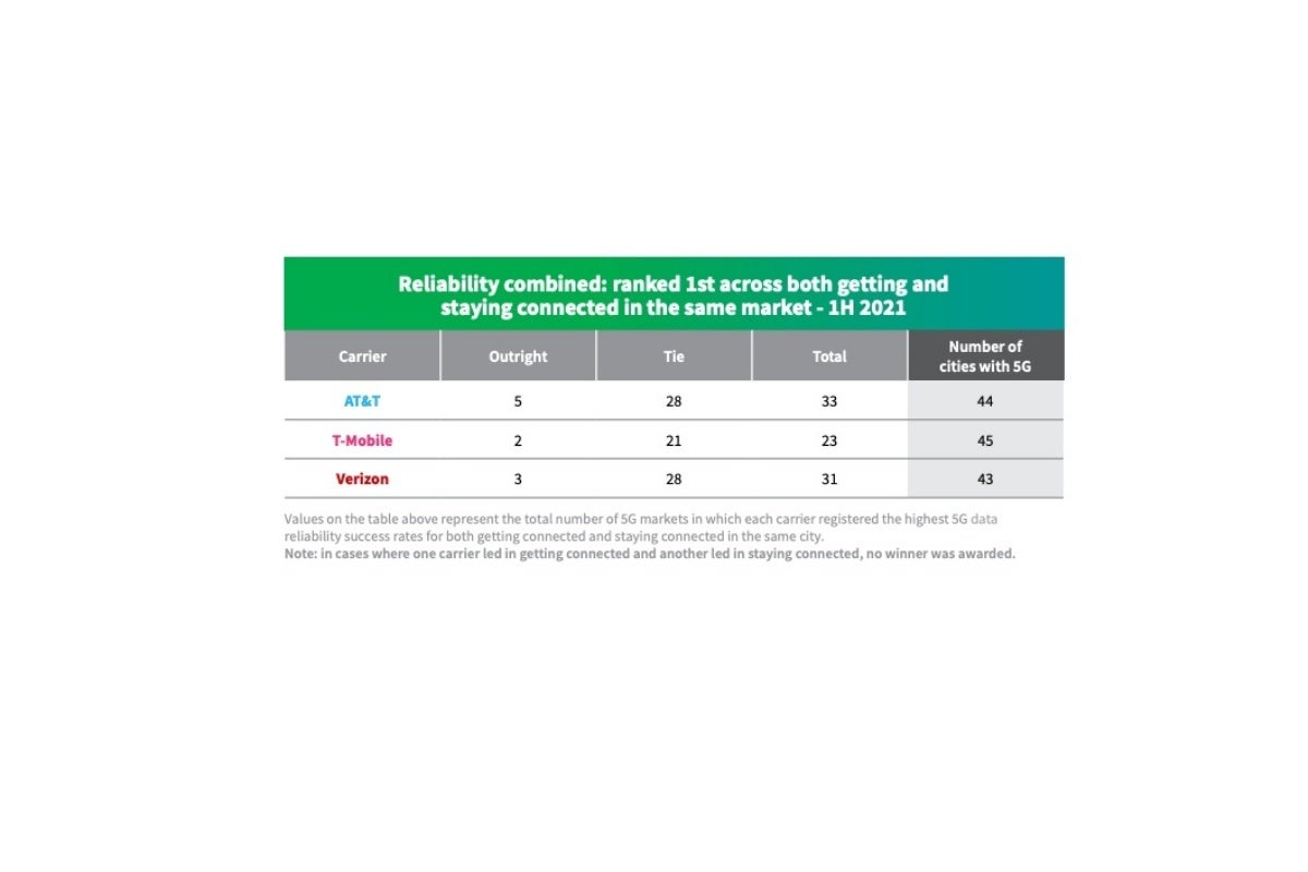 Verizon vs T-Mobile vs AT&amp;T: who&#039;s winning the 5G wars as of early 2021?