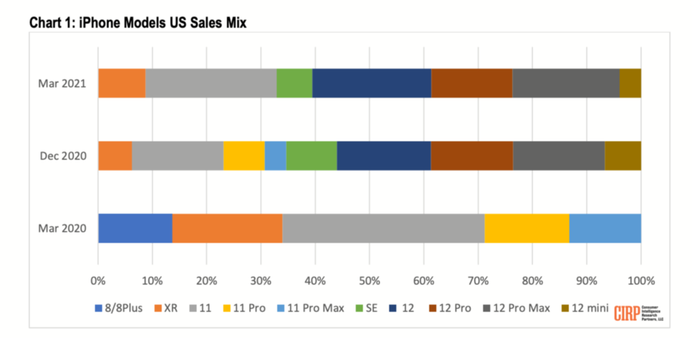 The iPhone 12 mini is Apple&#039;s least popular iPhone, new data shows