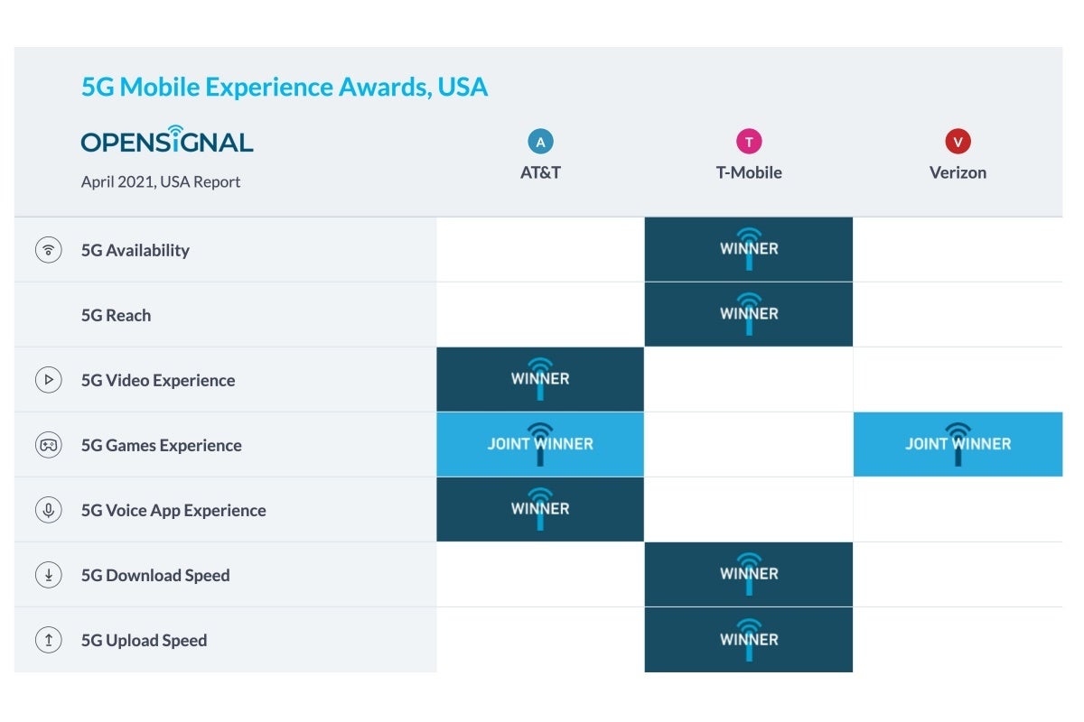 T-Mobile absolutely crushes AT&amp;T and Verizon in the latest US 5G speed tests