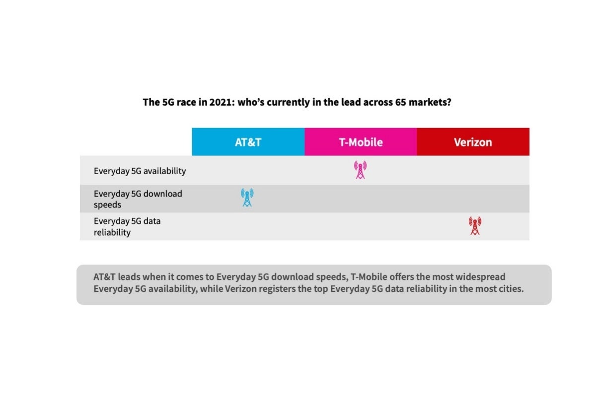 Verizon vs T-Mobile vs AT&amp;T: everyone&#039;s a winner in these new 5G speed tests