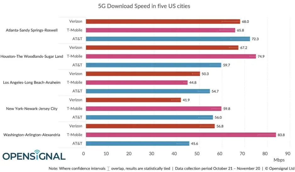 The full guide to 5G: speed, compatible phones, benefits