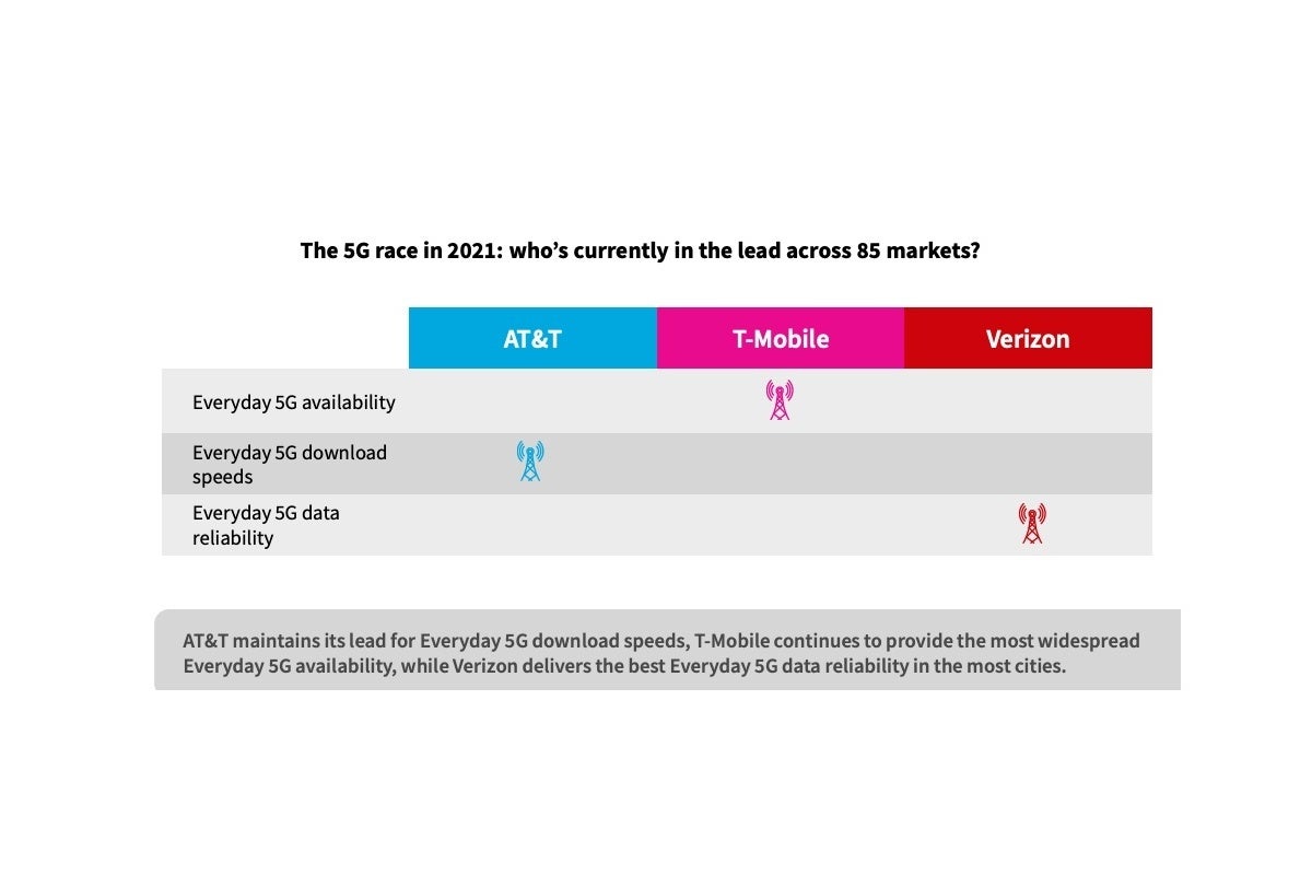 Verizon vs T-Mobile vs AT&amp;T: new 5G report highlights the big three&#039;s strengths (and weaknesses)