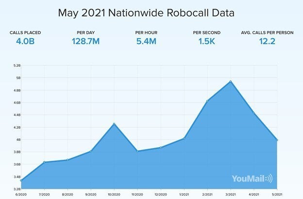 Thanks to Indian call centers and COVID, the number of spam/scam calls in the U.S. declined in May - Good news! Number of Spam/Scam calls dropped in May