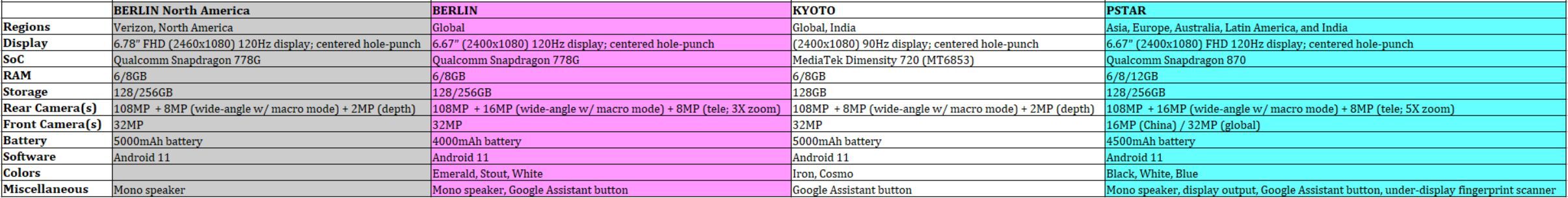 The leaked specs by Evan Blass of the Edge 20 family - Here&#039;s what Motorola&#039;s next Edge flagships will be called