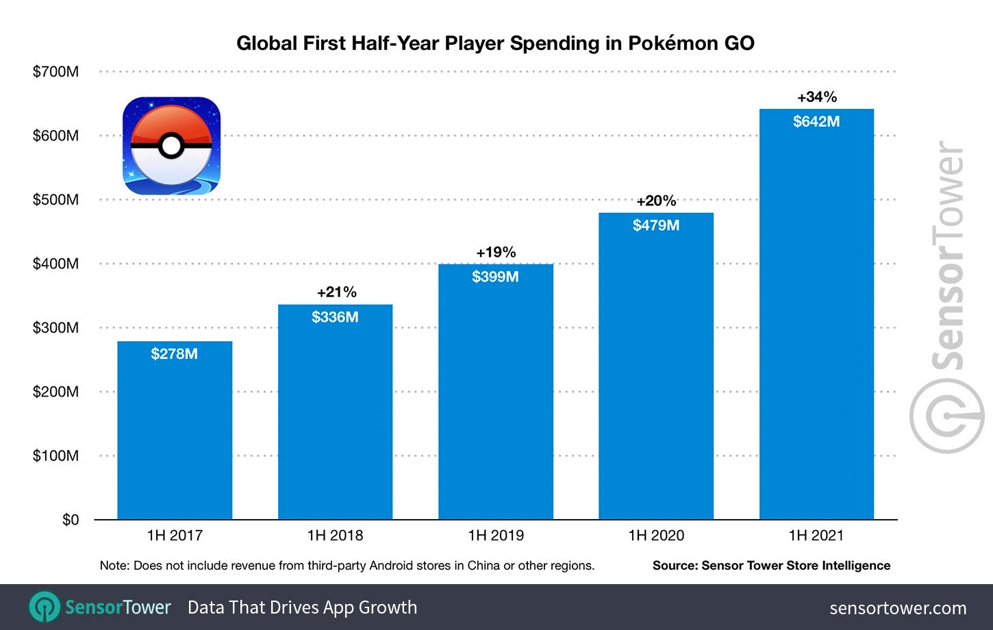 Pokemon GO still going strong, scores $5 billion in lifetime revenue