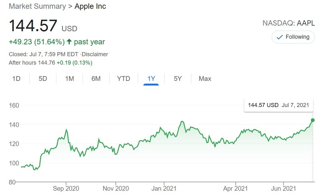 Apple&#039;s stock over the last year, credit Yahoo Finance - Apple shares hit a new all-time high; company now valued at $2.4 trillion