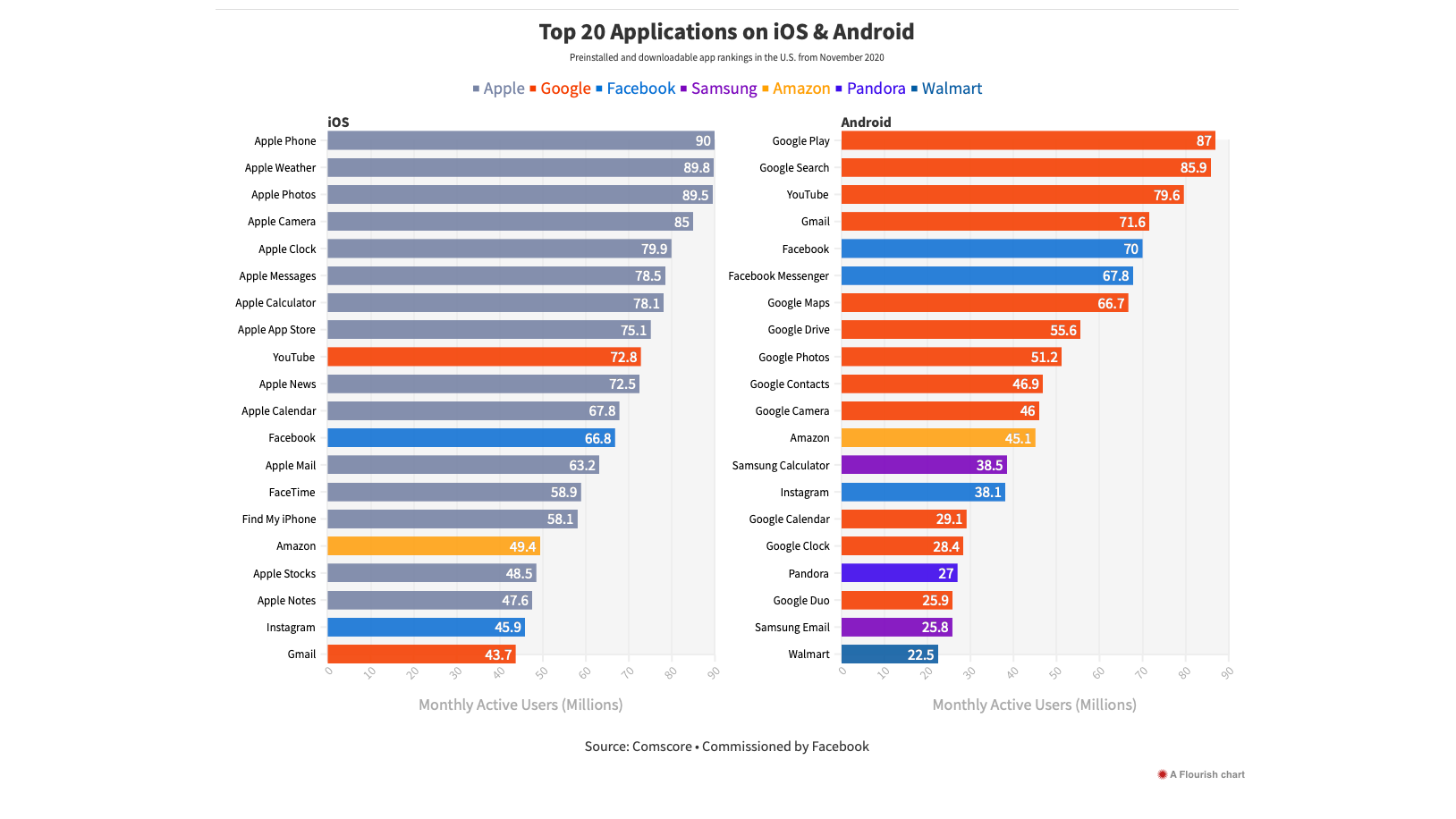 Top 20 Applications on iOS &amp;amp; Android. Pre-installed and downloadable app rankings in the U.S. from November 2020. Sour - Comscore (commissioned by Facebook). - Is it fair to say Apple and Google have monopolized their own app stores?