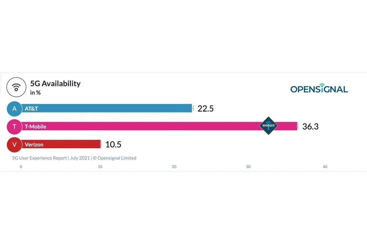Verizon vs T-Mobile vs AT&amp;T: one carrier wins big and another loses big in latest 5G report