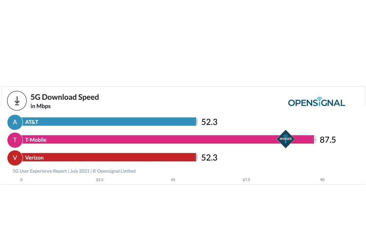 Verizon vs T-Mobile vs AT&amp;T: one carrier wins big and another loses big in latest 5G report