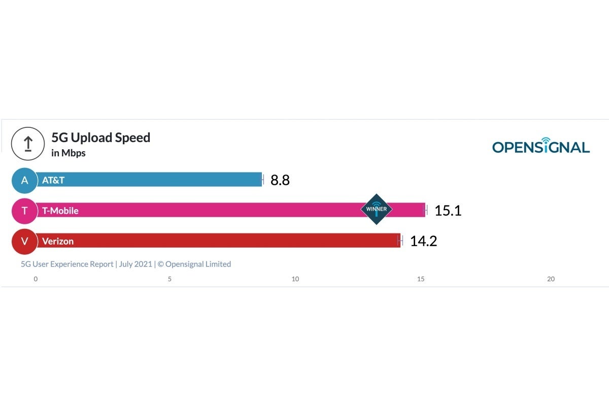 Verizon vs T-Mobile vs AT&amp;T: one carrier wins big and another loses big in latest 5G report