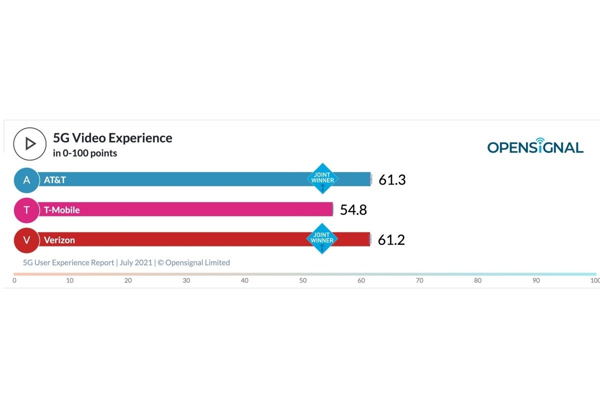 Verizon vs T-Mobile vs AT&amp;T: one carrier wins big and another loses big in latest 5G report