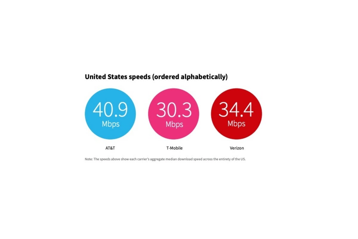 Fresh set of 4G LTE and 5G tests shows AT&amp;T and T-Mobile coming after Verizon fast