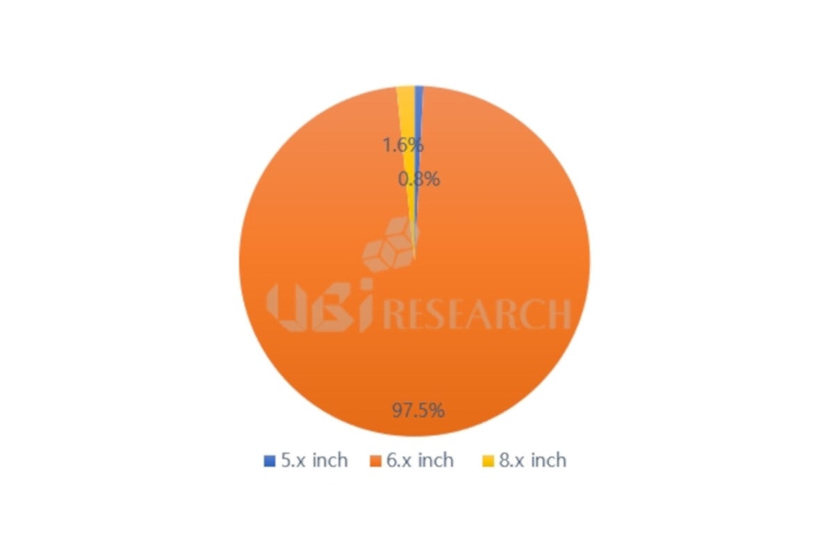 Nearly all OLED smartphones are six-inchers