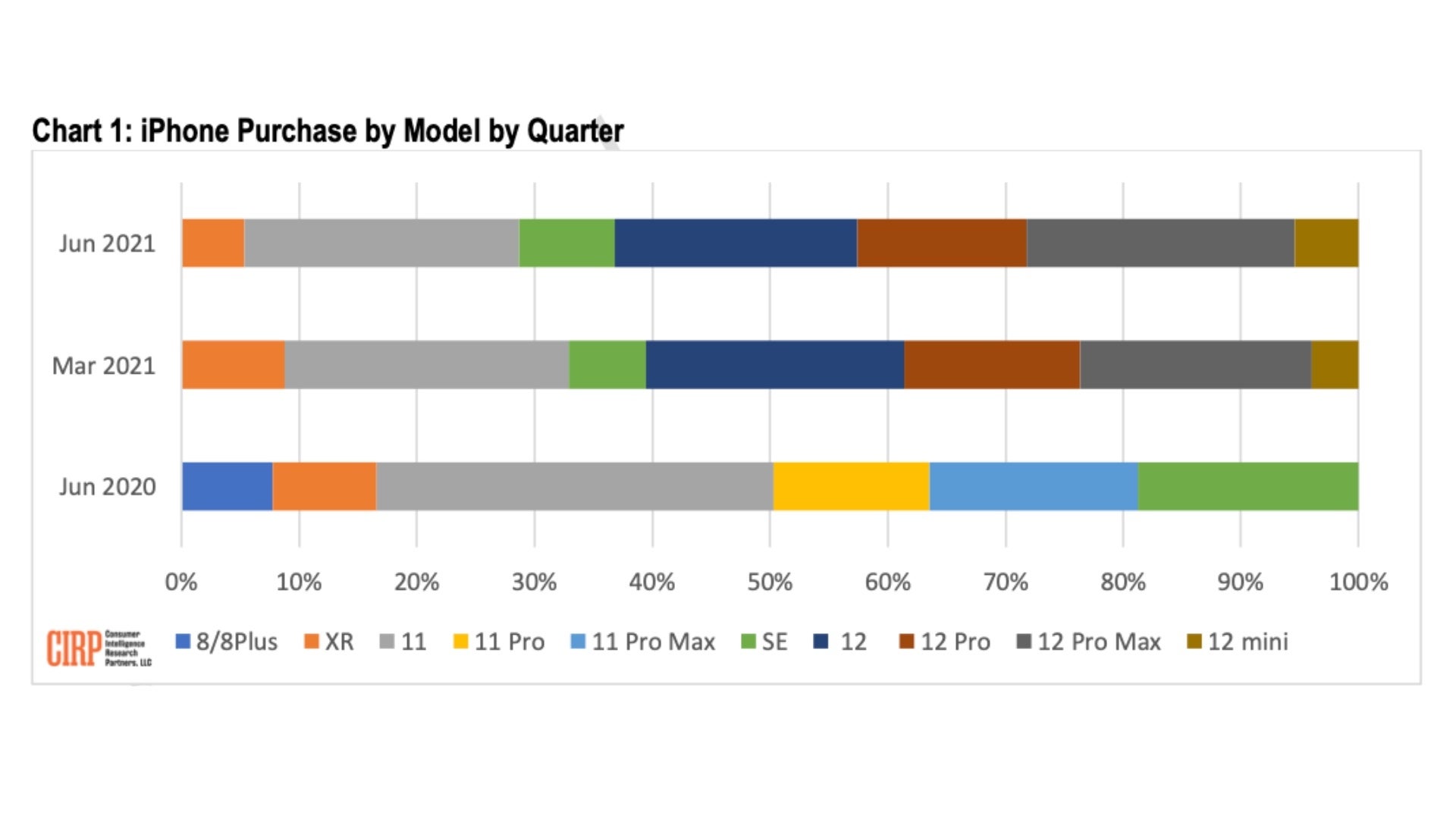 iPhone 12 Pro Max sells best, iPhone 12 mini worst, go figure - Here&#039;s why Apple is killing the iPhone mini line in the crib