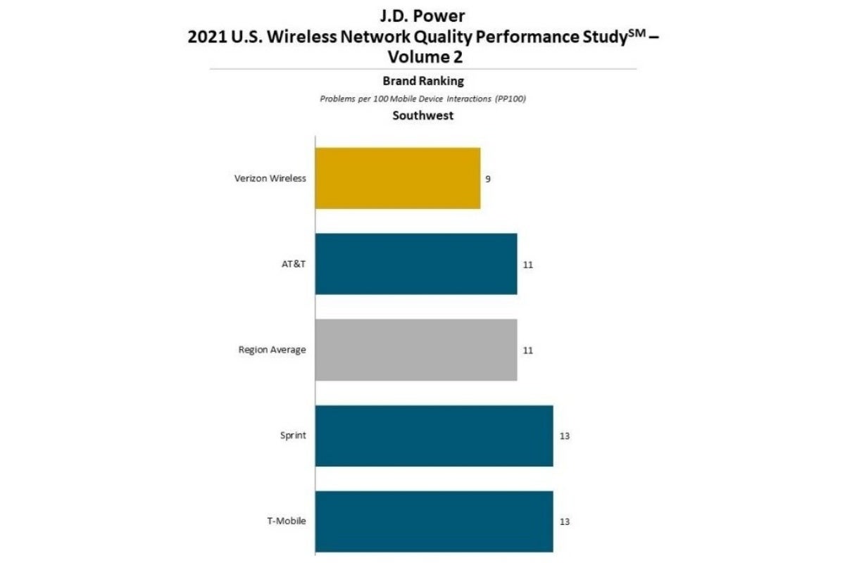 Verizon may not be the fastest US carrier but its &#039;network quality&#039; remains unrivaled