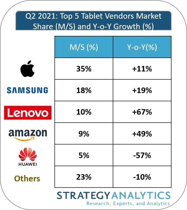 Apple and Samsung dominate the tablet market for yet another quarter