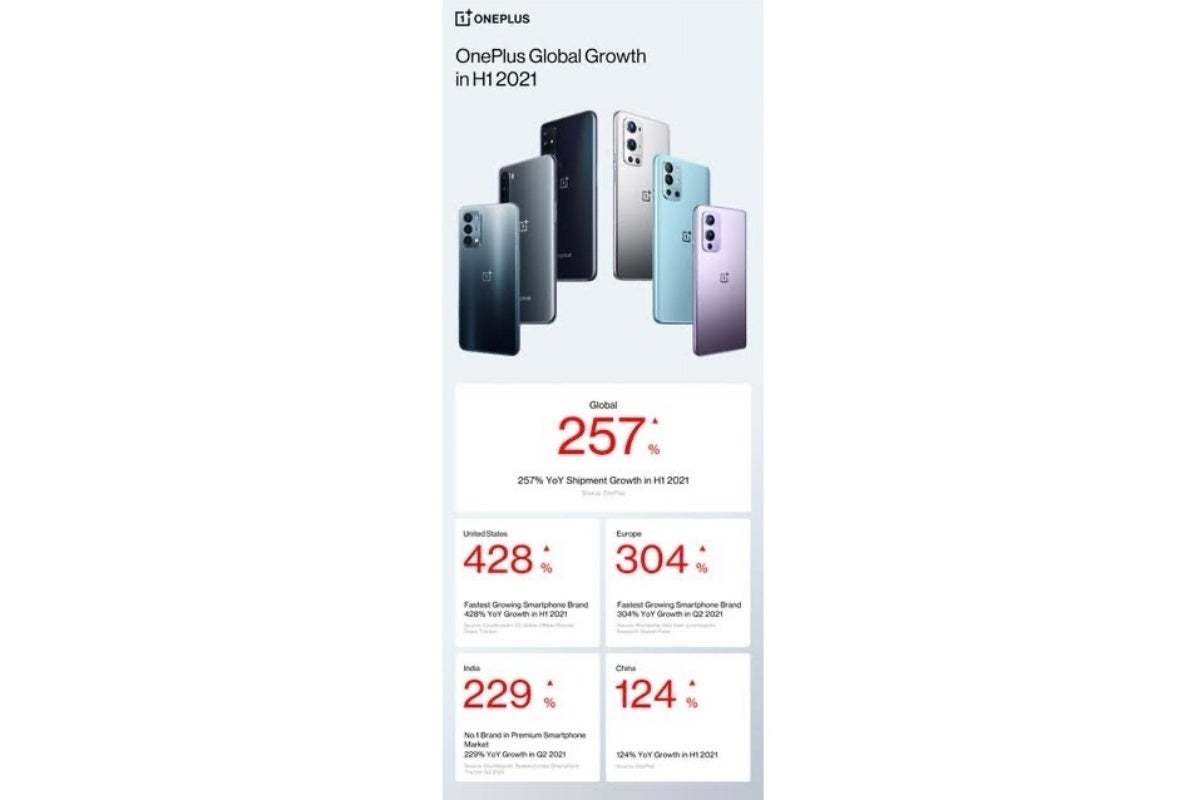 OnePlus details astounding H1 2021 global smartphone market growth