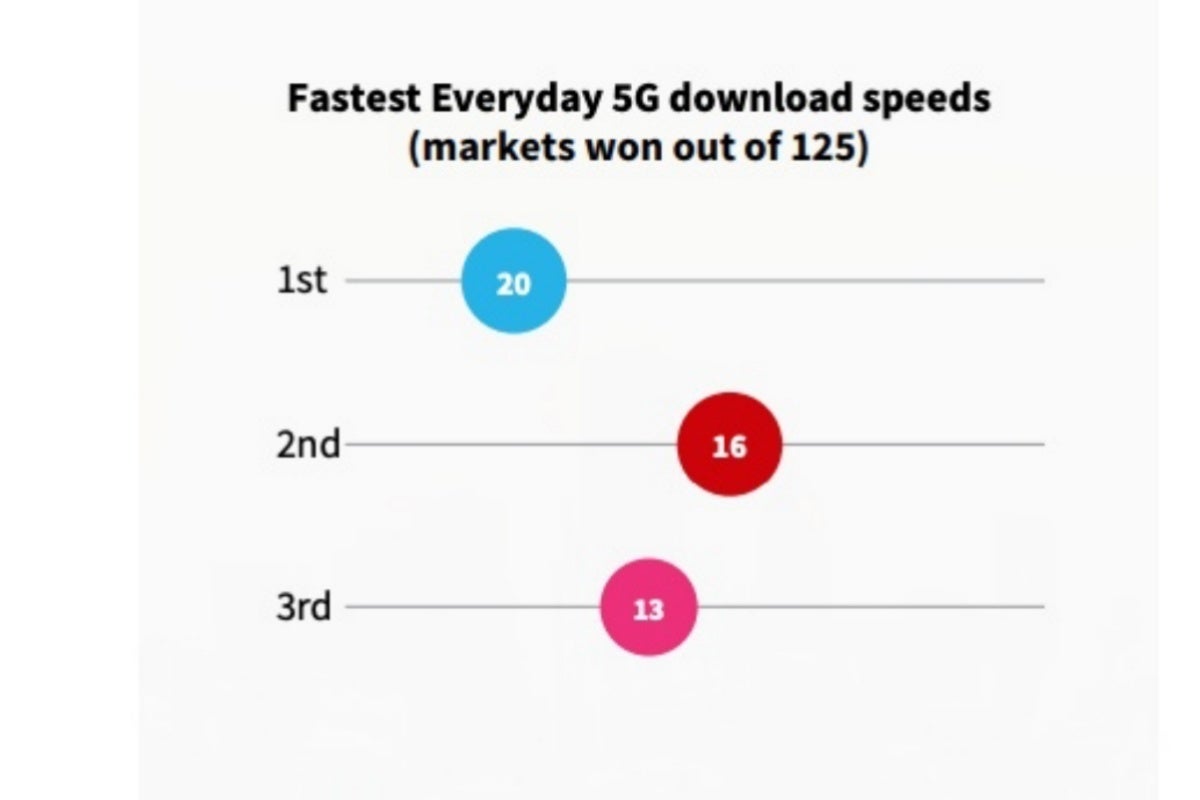 Verizon vs T-Mobile vs AT&amp;T: the big winner of this H1 2021 5G report might surprise you