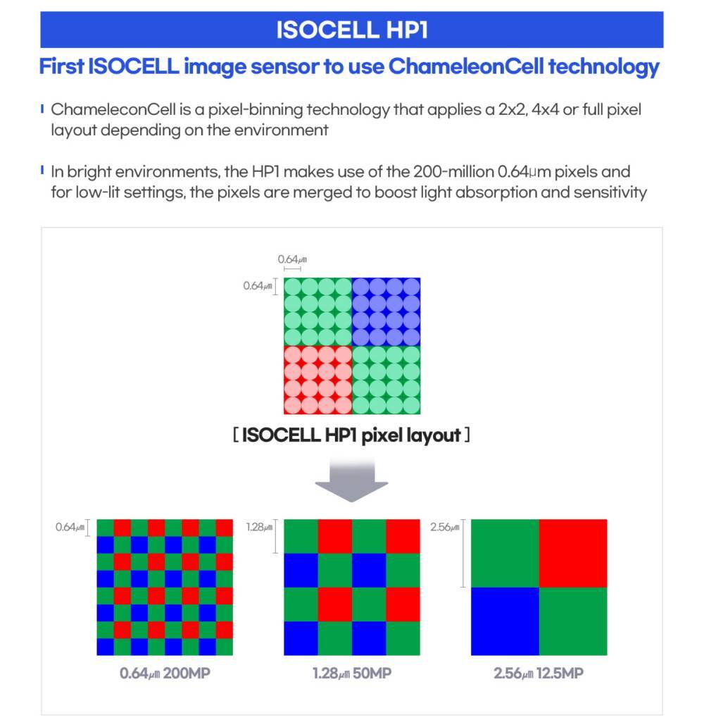 ISOCELL HP1 - Samsung announces 200MP and 50MP camera sensors, possibly coming to Galaxy S22-series