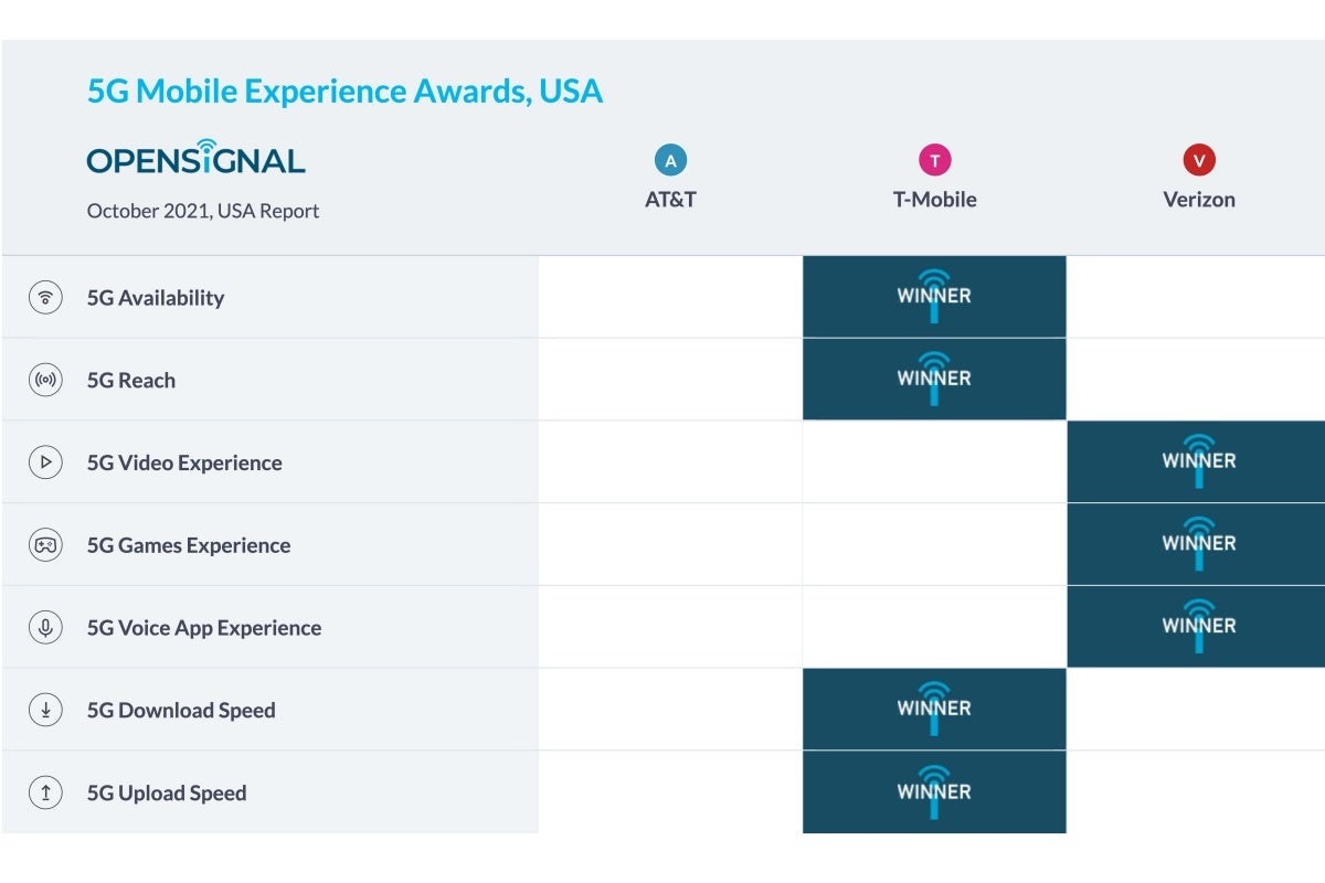 Verizon vs T-Mobile vs AT&amp;T: new 5G speed tests break 100 Mbps barrier for the first time