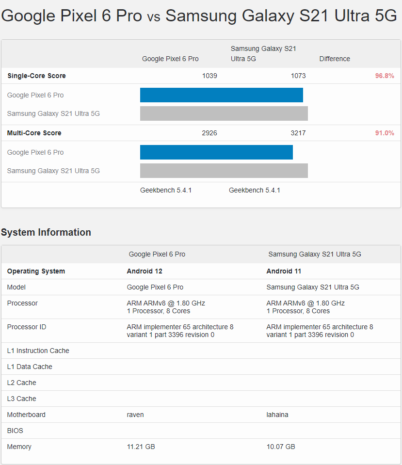 Google Pixel 6 Pro Tensor vs Galaxy S21 Ultra Snapdragon 888 benchmark scores - We benchmark the Google Pixel 6 Tensor graphics, and the scores impress