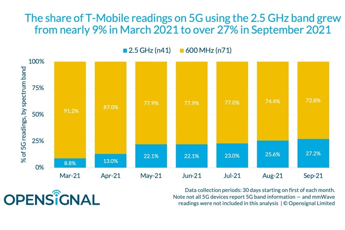 New report highlights T-Mobile&#039;s incredible recent progress in the mid-band 5G field