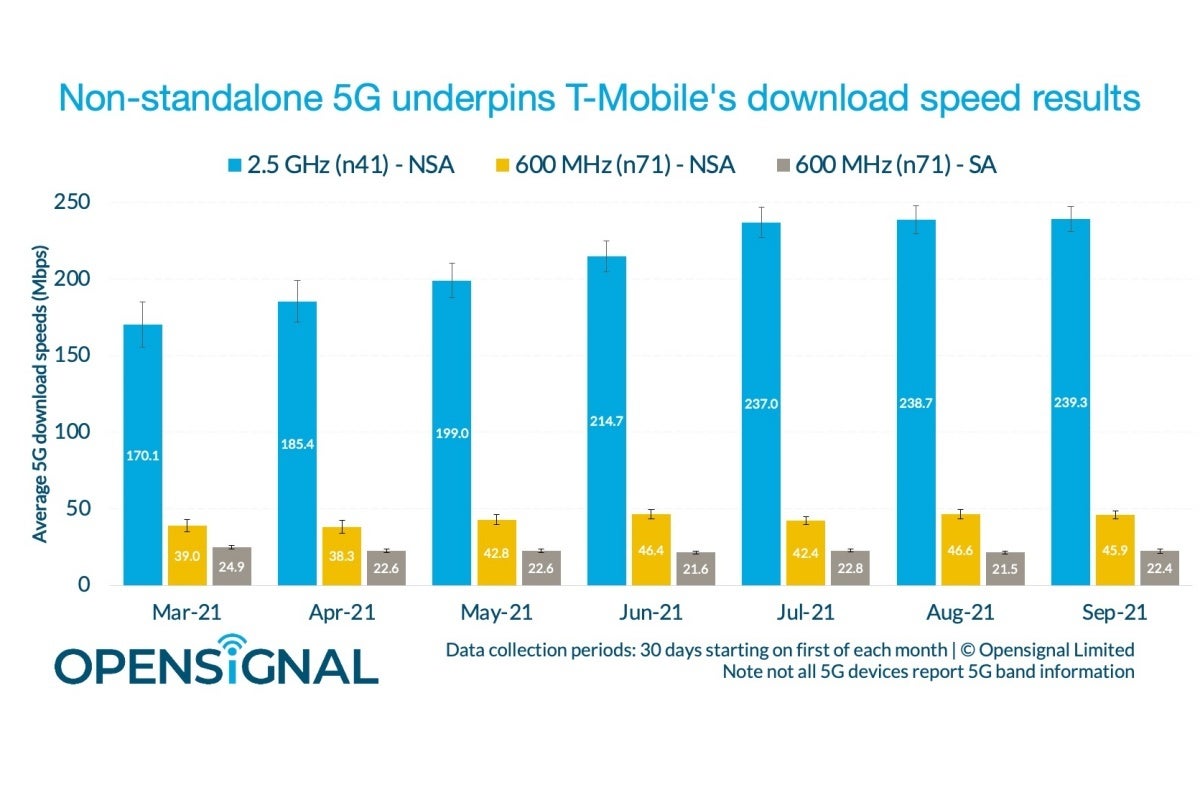 New report highlights T-Mobile&#039;s incredible recent progress in the mid-band 5G field