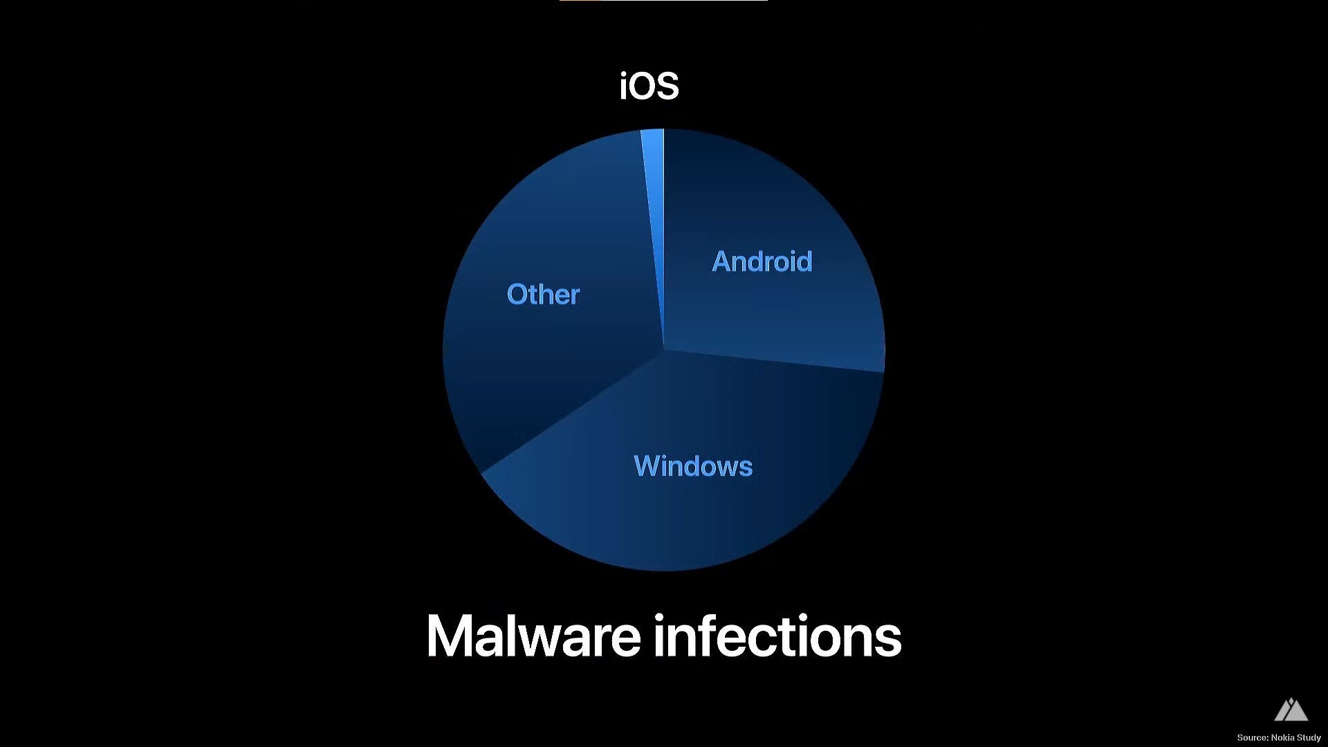 “Sideloading is a cybercriminal’s best friend”—Apple&#039;s Craig Federighi at his Web Summit keynote