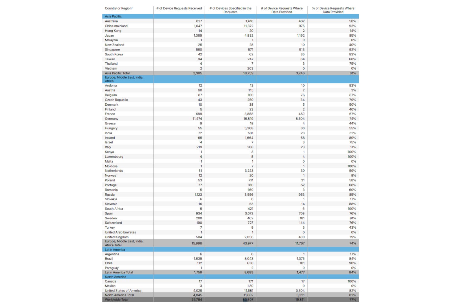 Apple transparency report: Here&#039;s how many devices the U.S. government tried to access in 2020