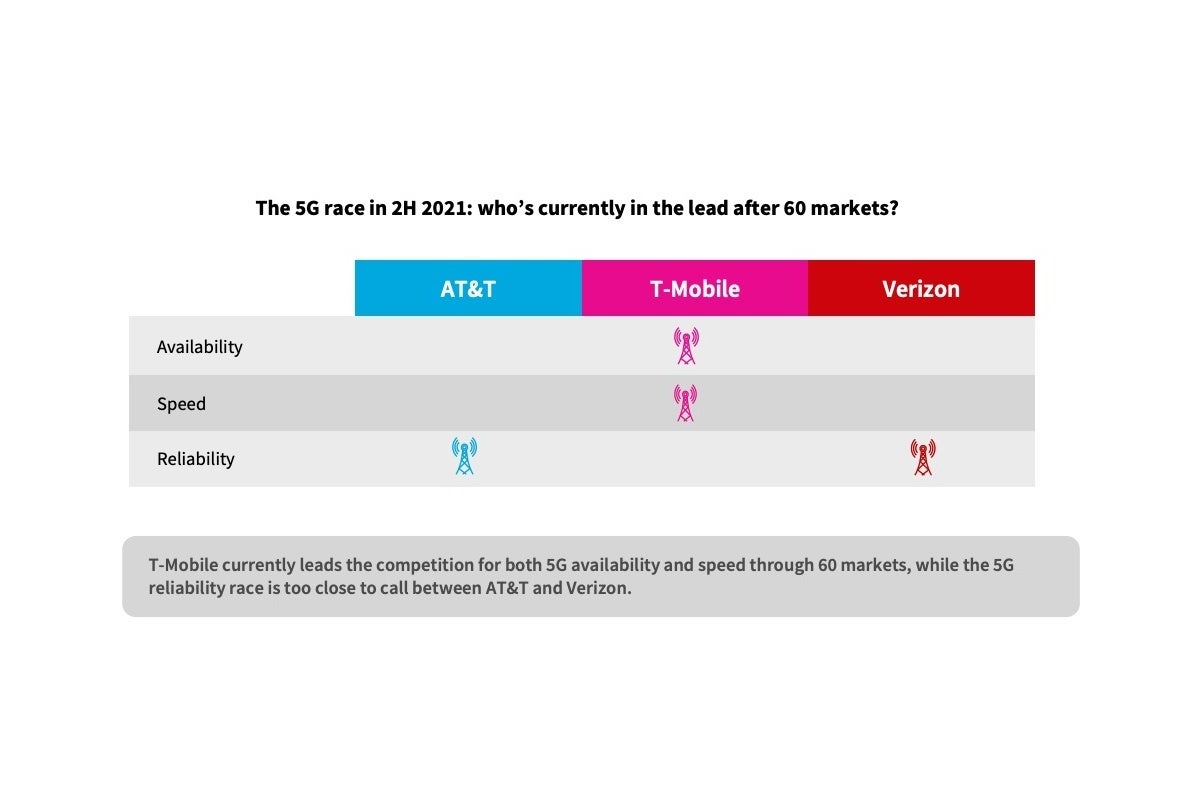 Verizon vs T-Mobile vs AT&amp;T: new 5G speed and availability leader shapes up in H2 2021