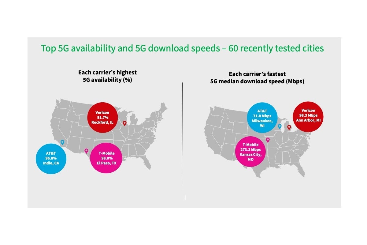 Verizon vs T-Mobile vs AT&amp;T: new 5G speed and availability leader shapes up in H2 2021