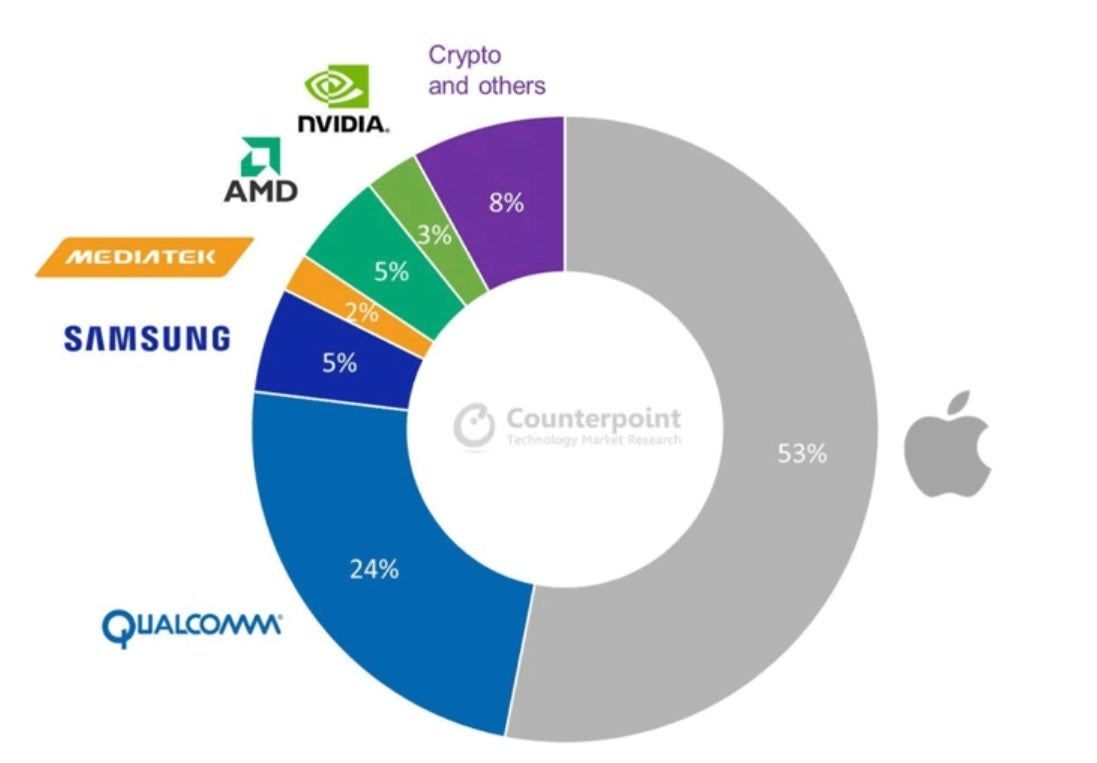 Apple accounts for 53% of 5nm wafer shipments in 2021 - TSMC&#039;s Apple love has AMD considering move to Samsung for 3nm production