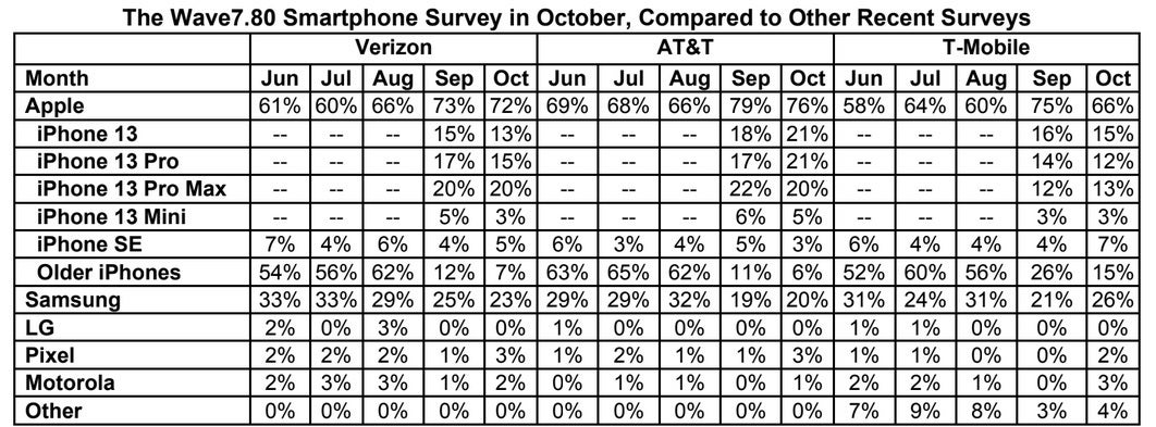 The iPhone made up 72% of Verizon&#039;s smartphone sales last month while Samsung accounted for 23% - New Wave7 report says shortage of Samsung phones in the U.S. is helping the 5G iPhone 13 series