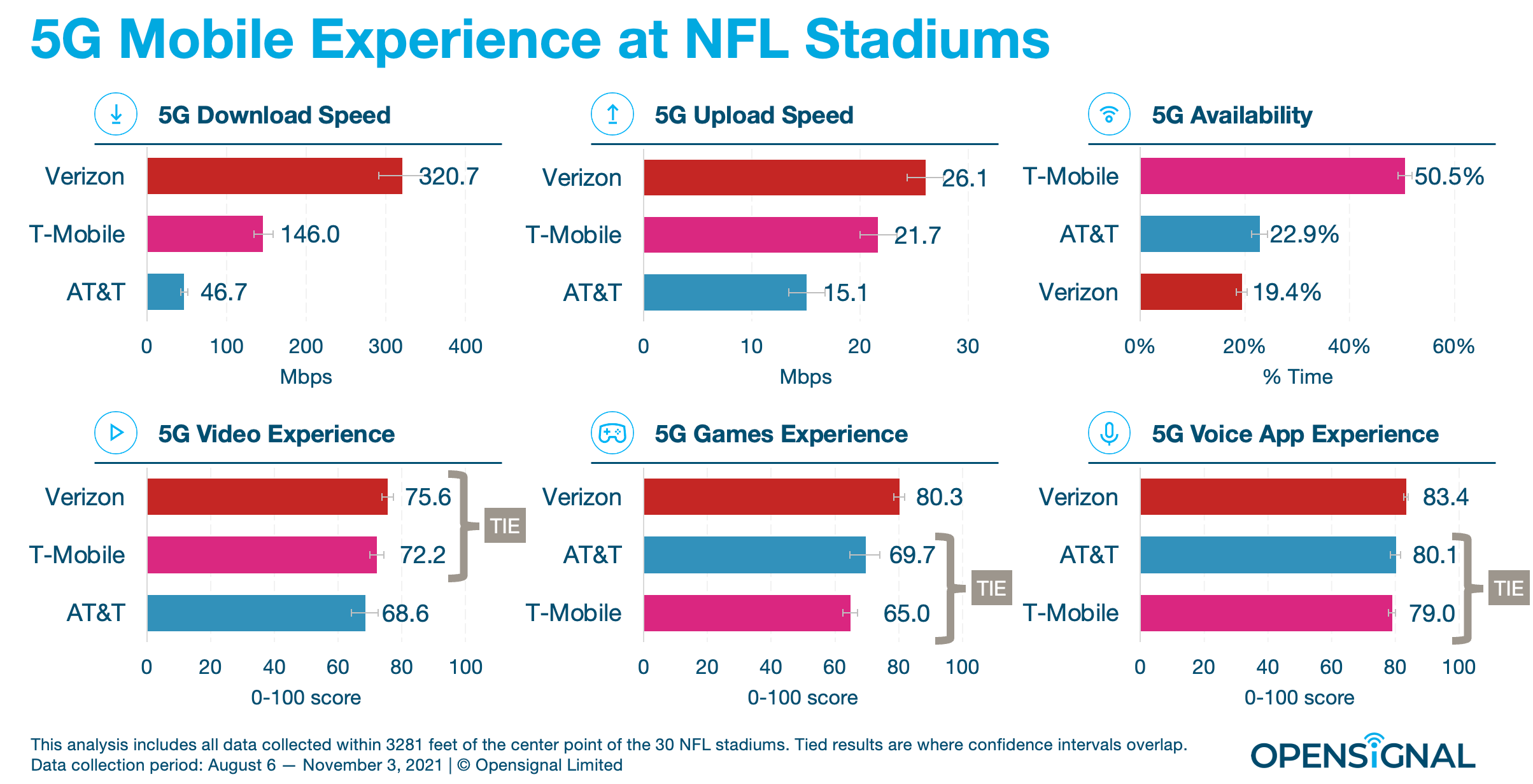 Verizon vs T-Mobile vs AT&amp;T 5G speed stadium tests show Big Red&#039;s NFL advantage