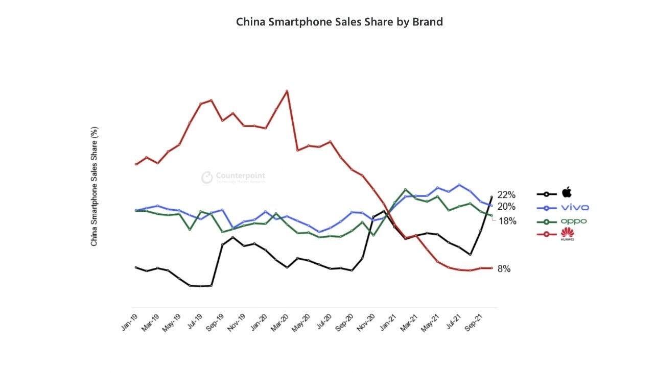 Image source - Counterpoint research - Apple is now the biggest smartphone brand in China (again)