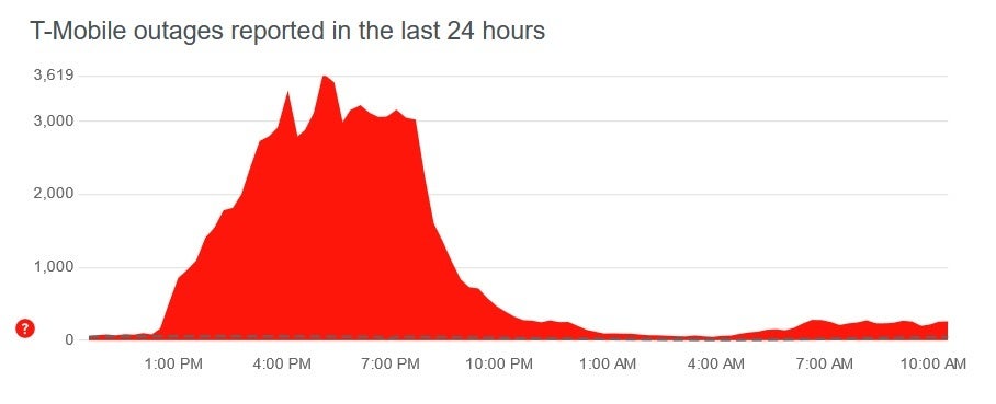 T-Mobile customers suffered through an outag - Some T-Mobile users couldn&#039;t call their friends and loved ones yesterday