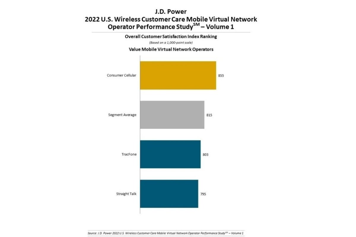 T-Mobile claims unlikely victory in comprehensive new customer care report