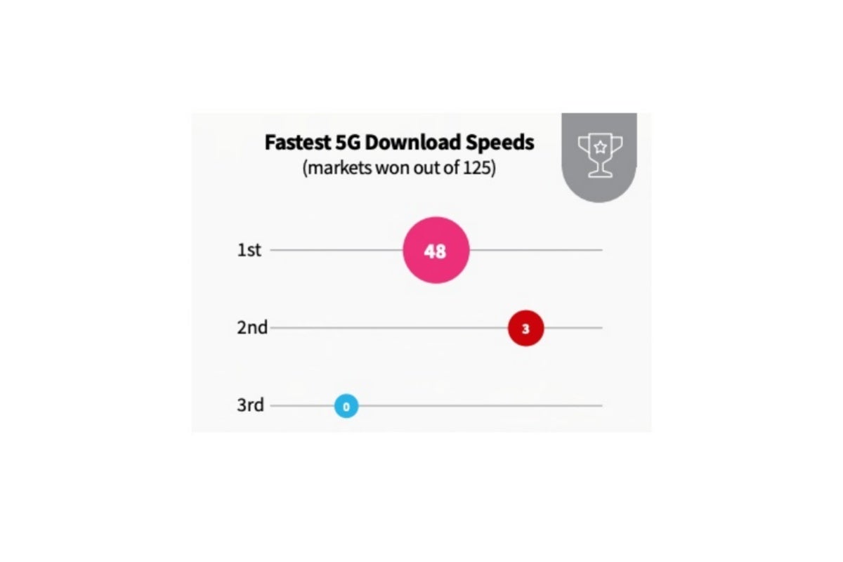 Verizon vs T-Mobile vs AT&amp;T: H2 2021 smackdown yields new 5G speed champion