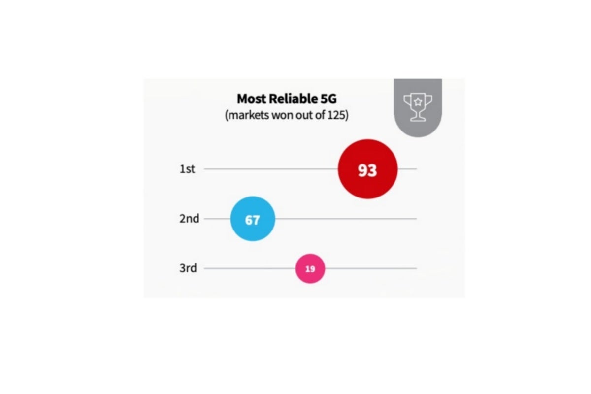 Verizon vs T-Mobile vs AT&amp;T: H2 2021 smackdown yields new 5G speed champion