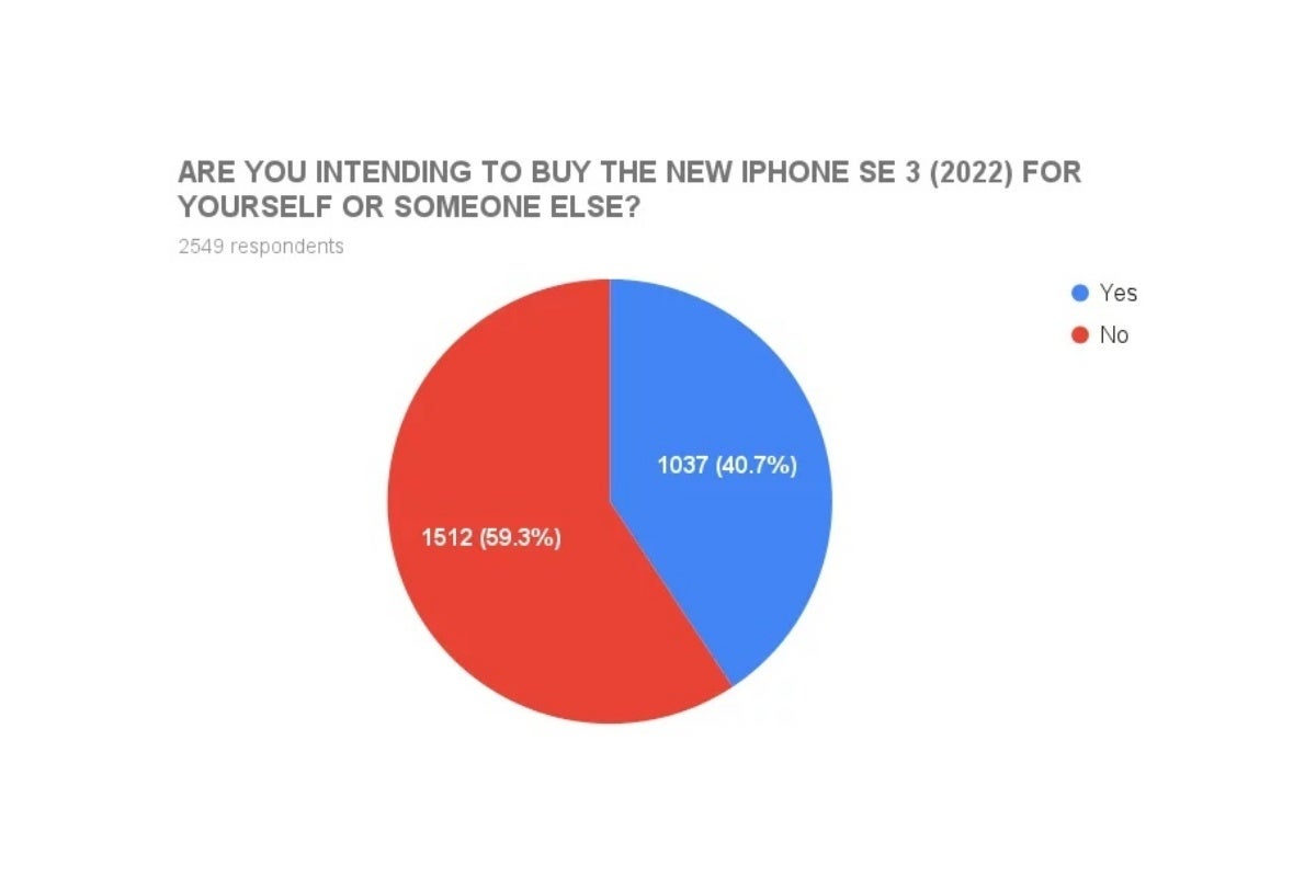 That&#039;s a big prospective slice of a massive global pie. - A huge chunk of current iPhone users plan to buy the iPhone SE 5G (2022)