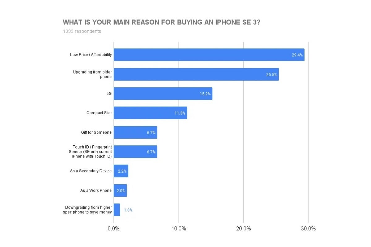 Who knew an affordable iPhone with 5G and a compact size could be so highly desirable? - A huge chunk of current iPhone users plan to buy the iPhone SE 5G (2022)