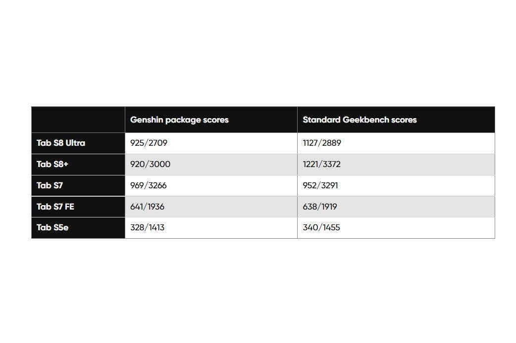 Benchmarking tools like Geekbench may have been overestimating the performance of the Tab S8 - Samsung Galaxy Tab S8 next in line to be punished by Geekbench