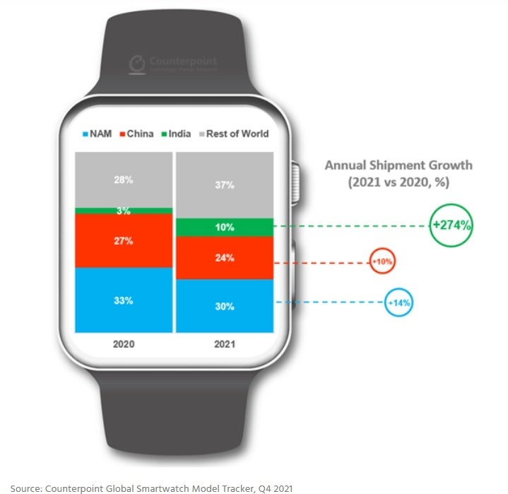 Smartwatch shipments in India rose 274% last year - New challenger moves into second place behind Apple in global smartwatch shipments