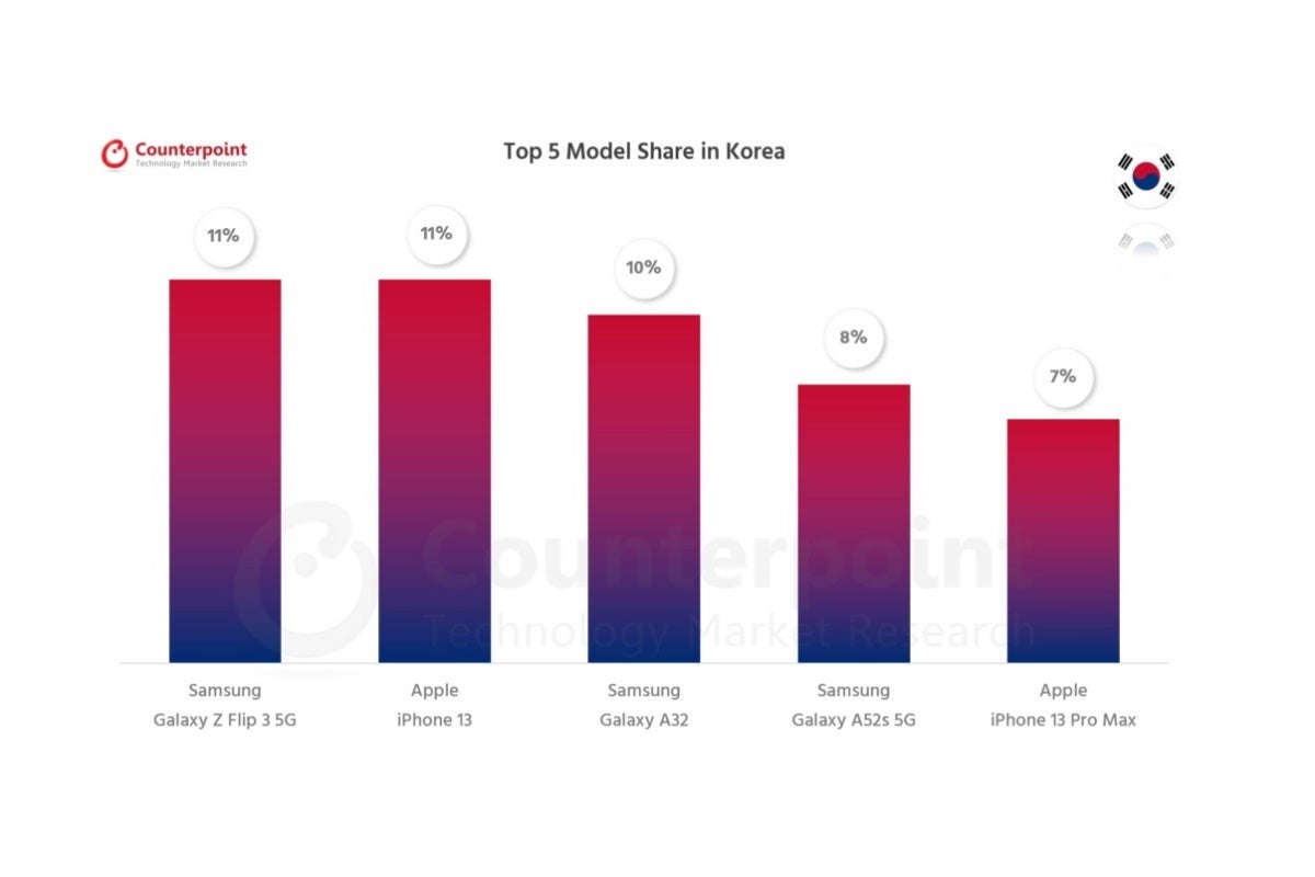 These are the five best-selling smartphones in the US, UK, China, and more