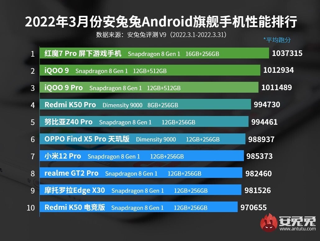 Dimensity 9000 vs Snapdragon 8 Gen 1 benchmarks - America&#039;s top Android chipset maker MediaTek may wiggle into the Galaxy S22 FE and the flagship S23 series