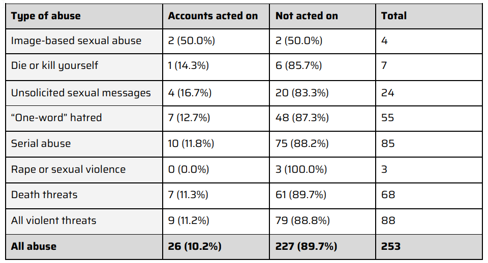 Source - CCDH - Instagram can&#039;t protect women from abusive DMs, new study finds